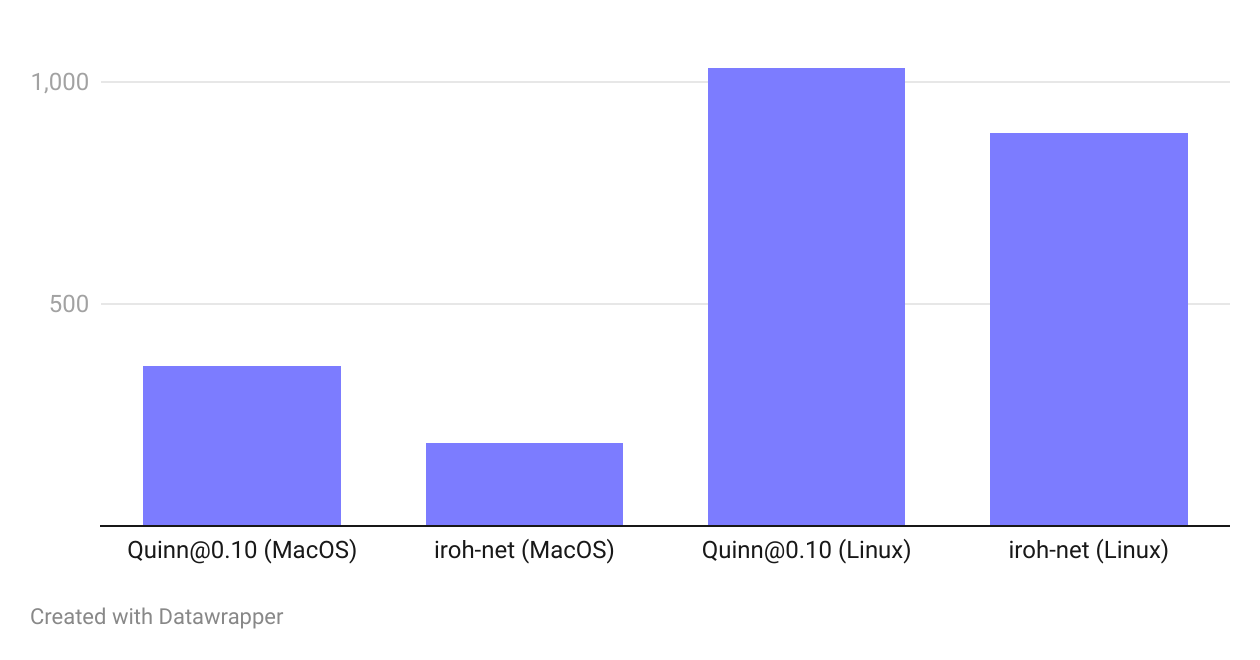 iroh and quinn performance chart